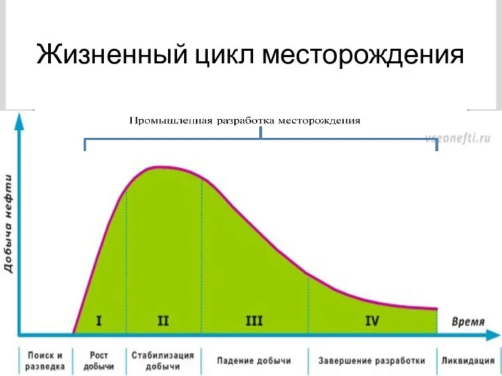 Жизненный цикл месторождения