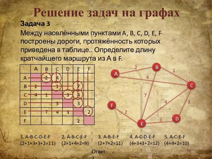 Решение задач на графах Задача 3 Между населёнными пунктами A, B,