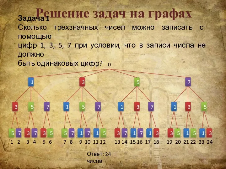 Решение задач на графах Задача 1 Сколько трехзначных чисел можно записать