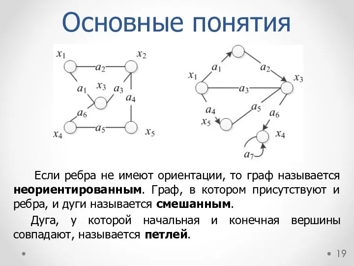 Основные понятия Если ребра не имеют ориентации, то граф называется неориентированным.