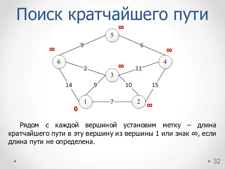 Рядом с каждой вершиной установим метку – длина кратчайшего пути в