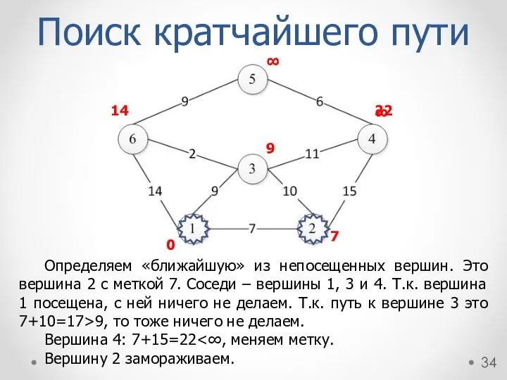 Определяем «ближайшую» из непосещенных вершин. Это вершина 2 с меткой 7.