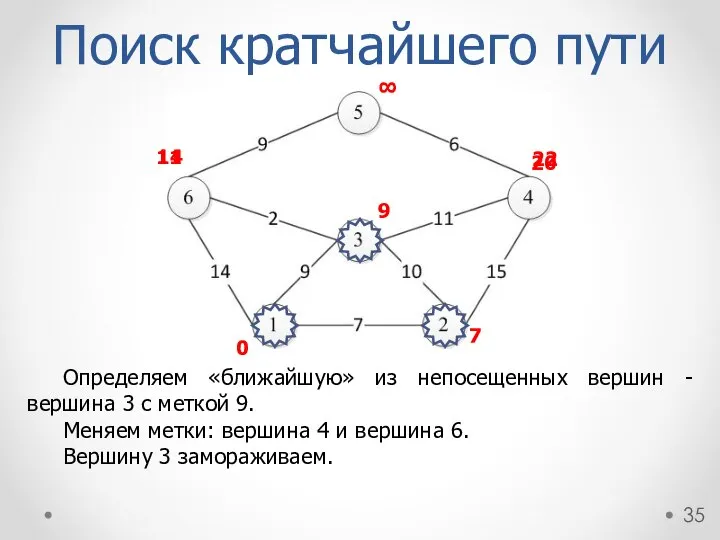 Определяем «ближайшую» из непосещенных вершин - вершина 3 с меткой 9.