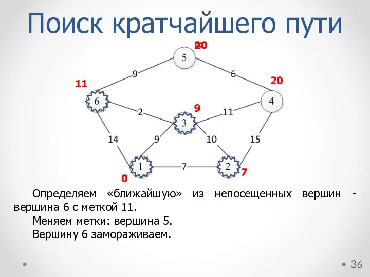 Определяем «ближайшую» из непосещенных вершин - вершина 6 с меткой 11.