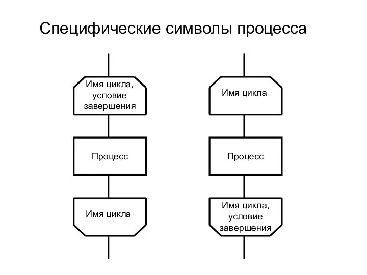 Специфические символы процесса Процесс Имя цикла, условие завершения Имя цикла Процесс