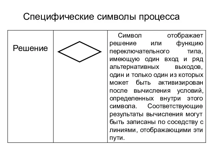 Специфические символы процесса