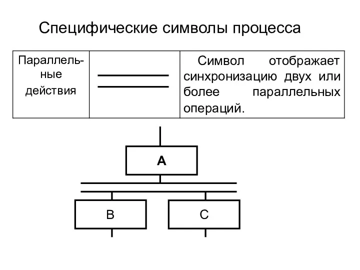 Специфические символы процесса А B C
