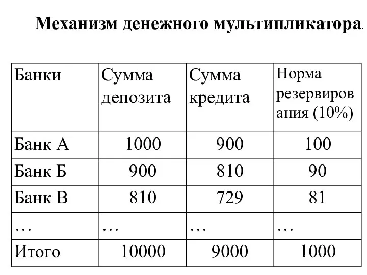 Механизм денежного мультипликатора.