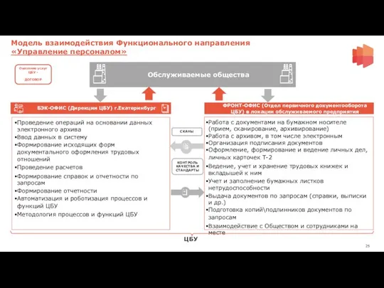 Обслуживаемые общества Проведение операций на основании данных электронного архива Ввод данных