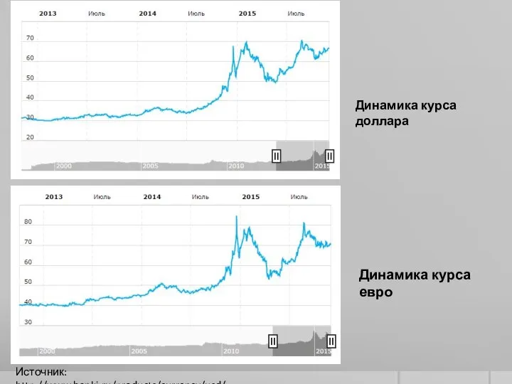 Динамика курса евро Динамика курса доллара Источник: http://www.banki.ru/products/currency/usd/