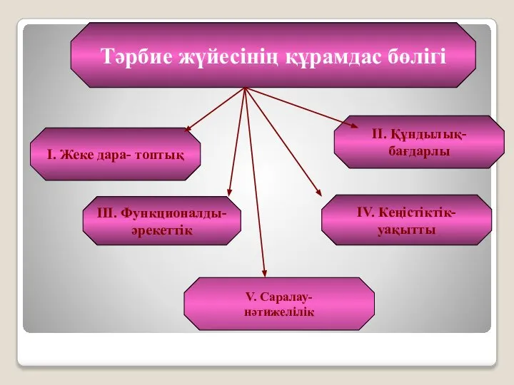 Тәрбие жүйесінің құрамдас бөлігі I. Жеке дара- топтық III. Функционалды- әрекеттік