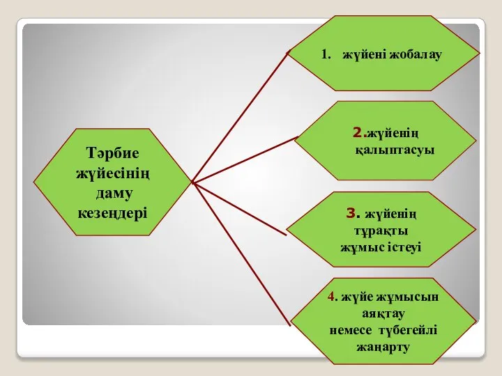 Тәрбие жүйесінің даму кезеңдері 2.жүйенің қалыптасуы жүйені жобалау 3. жүйенің тұрақты