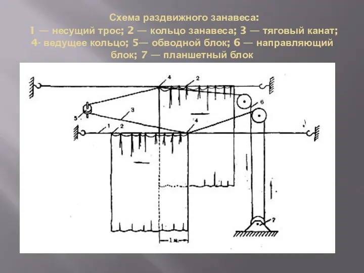 Схема раздвижного занавеса: 1 — несущий трос; 2 — кольцо занавеса;