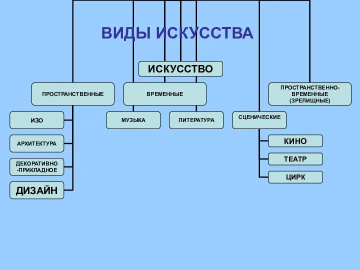 ВИДЫ ИСКУССТВА