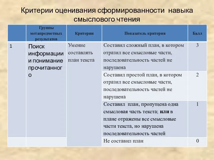 Критерии оценивания сформированности навыка смыслового чтения