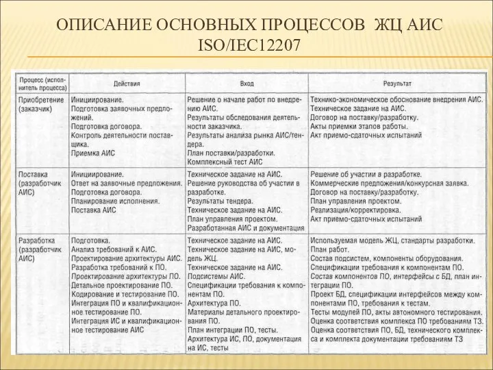 ОПИСАНИЕ ОСНОВНЫХ ПРОЦЕССОВ ЖЦ АИС ISO/IEC12207