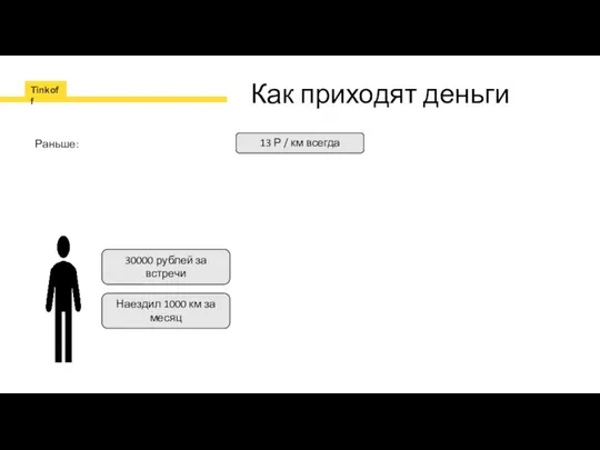 Как приходят деньги 13 Р / км всегда Раньше: 30000 рублей