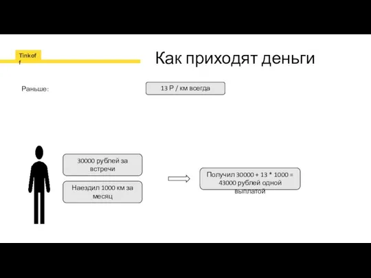 Как приходят деньги 13 Р / км всегда Раньше: 30000 рублей