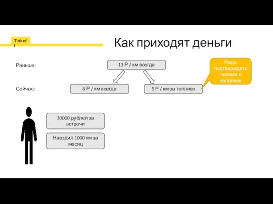 Как приходят деньги 13 Р / км всегда Раньше: 8 Р