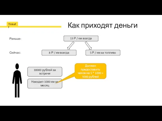 Как приходят деньги 13 Р / км всегда Раньше: 8 Р