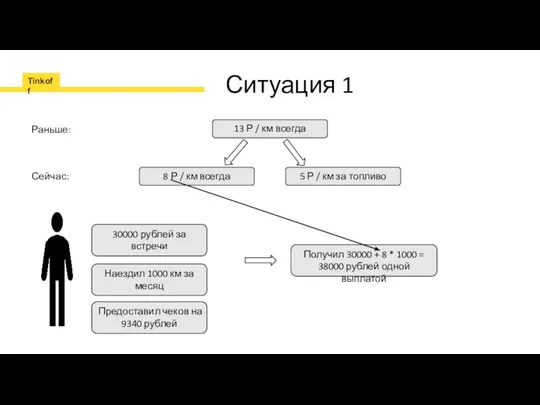 Ситуация 1 13 Р / км всегда Раньше: 8 Р /