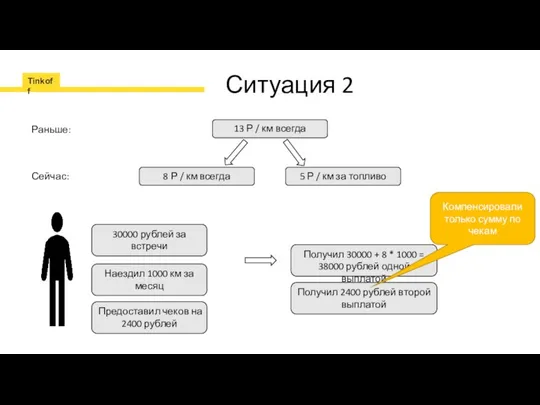 Ситуация 2 13 Р / км всегда Раньше: 8 Р /