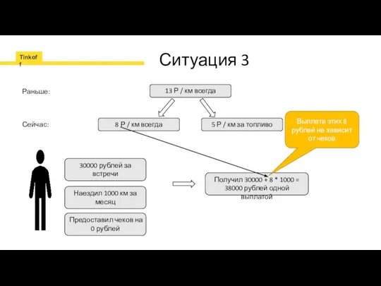 Ситуация 3 13 Р / км всегда Раньше: 8 Р /