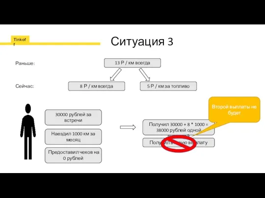 Ситуация 3 13 Р / км всегда Раньше: 8 Р /