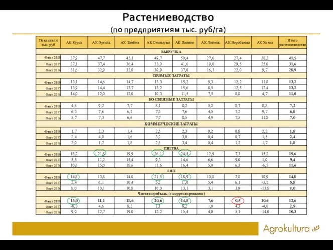 Растениеводство (по предприятиям тыс. руб/га)