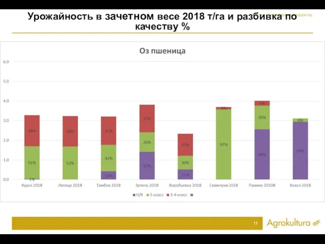 Урожайность в зачетном весе 2018 т/га и разбивка по качеству %