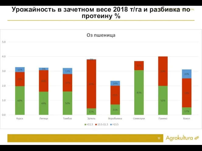 Урожайность в зачетном весе 2018 т/га и разбивка по протеину %