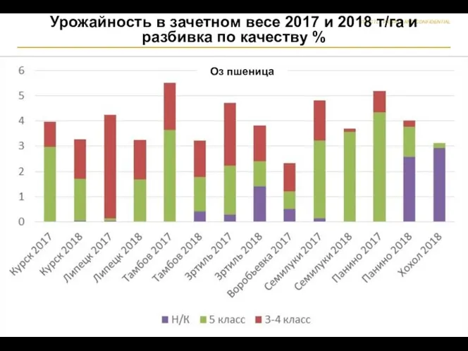 Урожайность в зачетном весе 2017 и 2018 т/га и разбивка по качеству % Оз пшеница