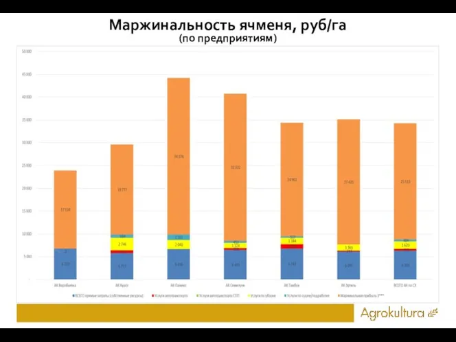 Маржинальность ячменя, руб/га (по предприятиям)