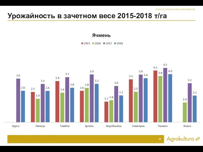 Урожайность в зачетном весе 2015-2018 т/га