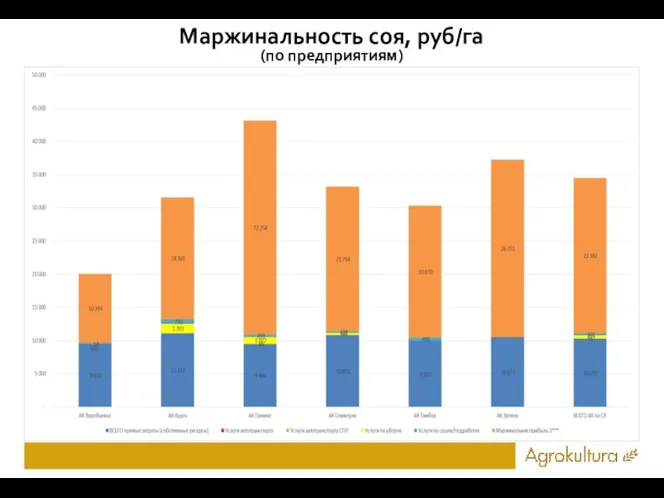 Маржинальность соя, руб/га (по предприятиям)