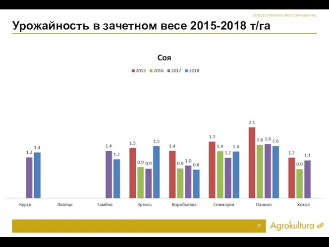 Урожайность в зачетном весе 2015-2018 т/га