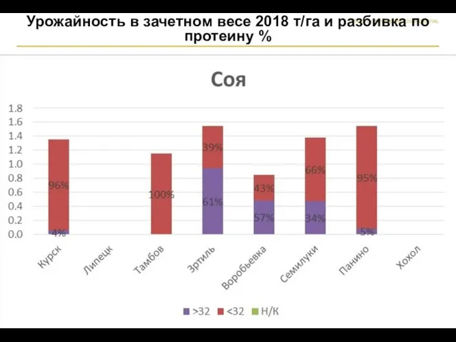 Урожайность в зачетном весе 2018 т/га и разбивка по протеину %