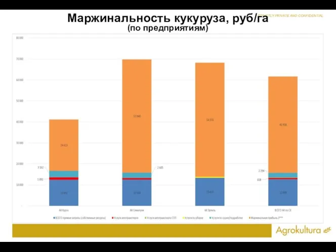 Маржинальность кукуруза, руб/га (по предприятиям)