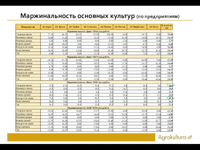 Маржинальность основных культур (по предприятиям)