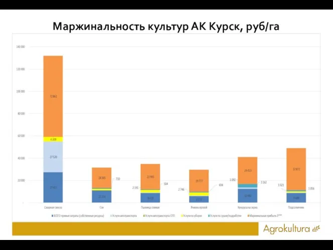 Маржинальность культур АК Курск, руб/га