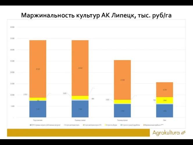 Маржинальность культур АК Липецк, тыс. руб/га