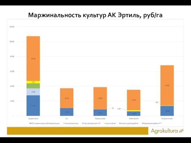 Маржинальность культур АК Эртиль, руб/га