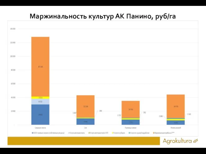 Маржинальность культур АК Панино, руб/га