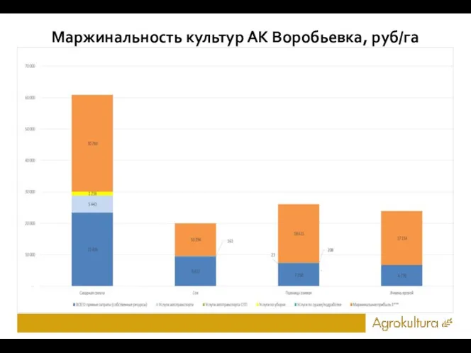 Маржинальность культур АК Воробьевка, руб/га