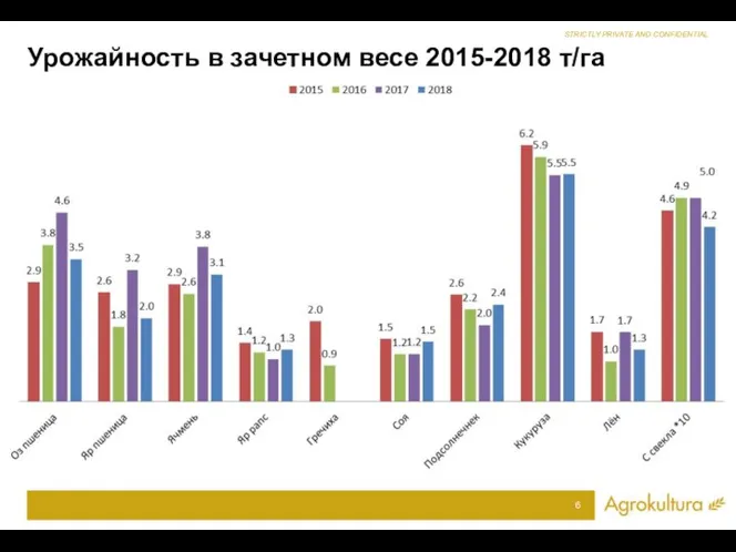 Урожайность в зачетном весе 2015-2018 т/га