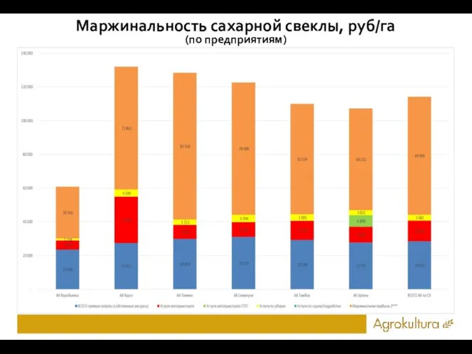 Маржинальность сахарной свеклы, руб/га (по предприятиям)