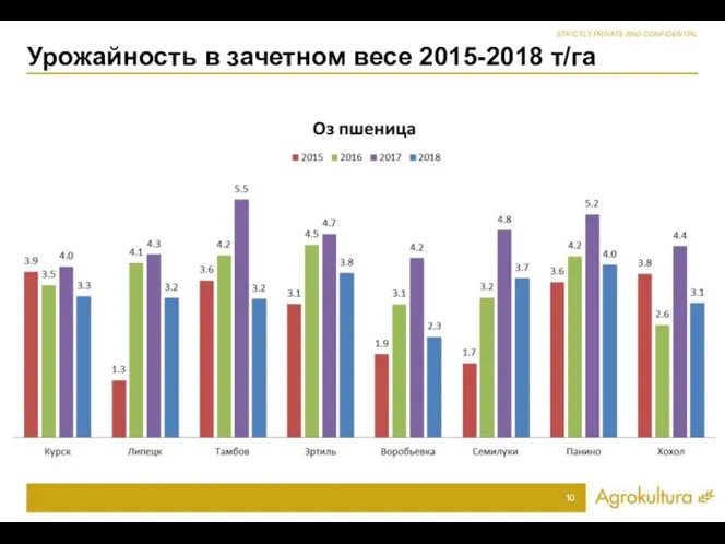 Урожайность в зачетном весе 2015-2018 т/га