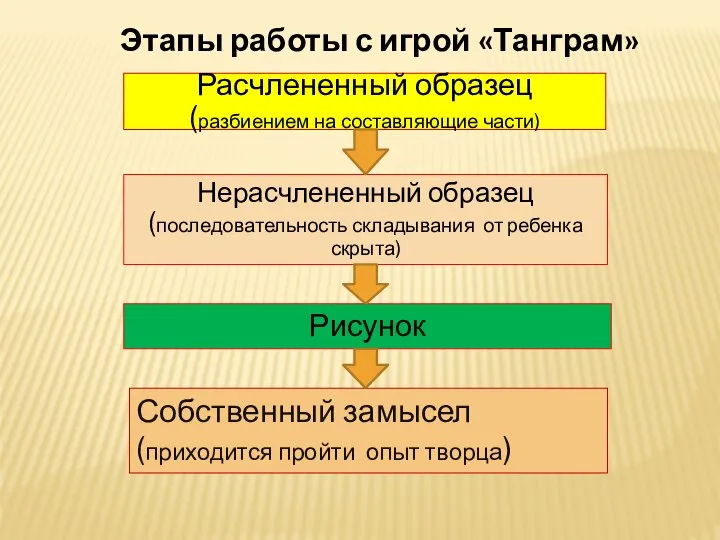 Этапы работы с игрой «Танграм» Расчлененный образец (разбиением на составляющие части)