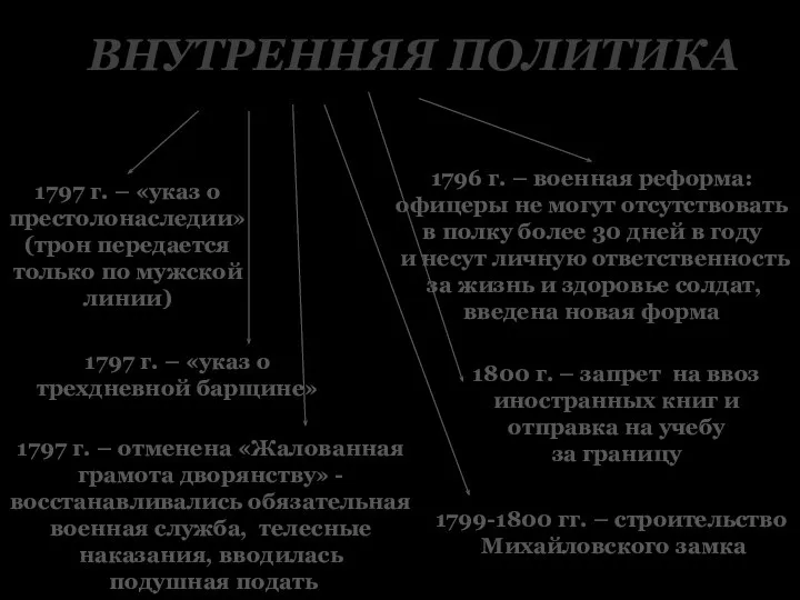 ВНУТРЕННЯЯ ПОЛИТИКА 1797 г. – «указ о престолонаследии» (трон передается только