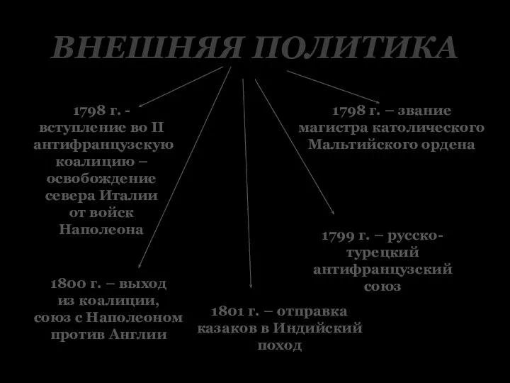 ВНЕШНЯЯ ПОЛИТИКА 1798 г. - вступление во II антифранцузскую коалицию –